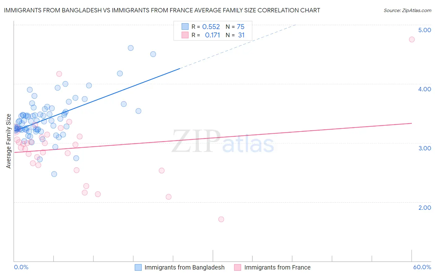 Immigrants from Bangladesh vs Immigrants from France Average Family Size