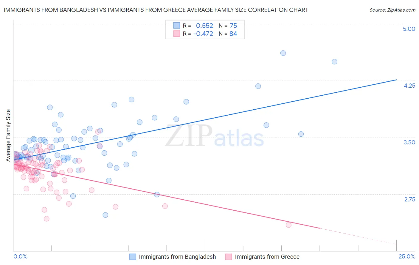 Immigrants from Bangladesh vs Immigrants from Greece Average Family Size