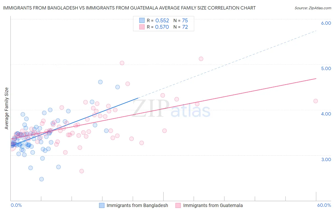 Immigrants from Bangladesh vs Immigrants from Guatemala Average Family Size