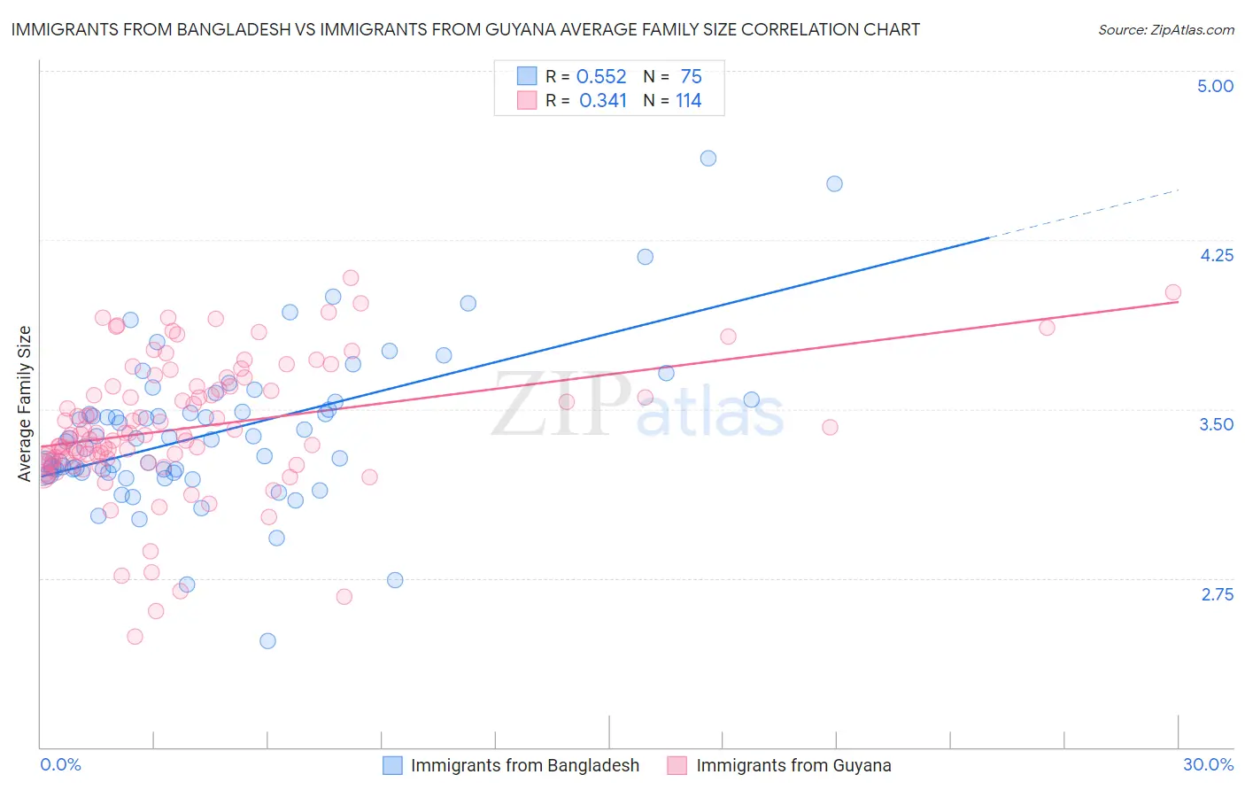 Immigrants from Bangladesh vs Immigrants from Guyana Average Family Size