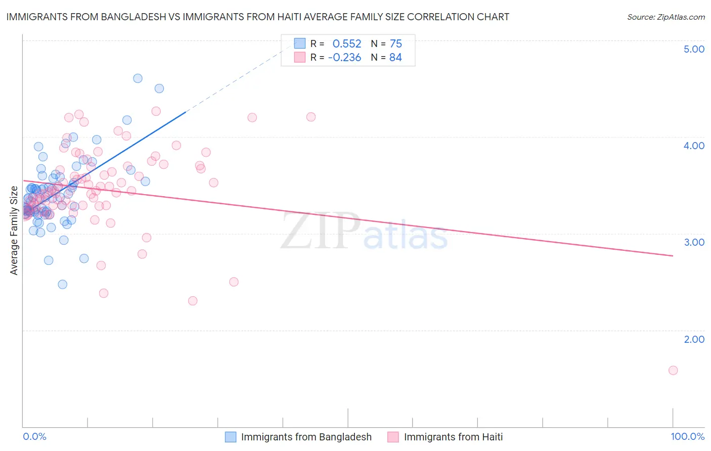 Immigrants from Bangladesh vs Immigrants from Haiti Average Family Size