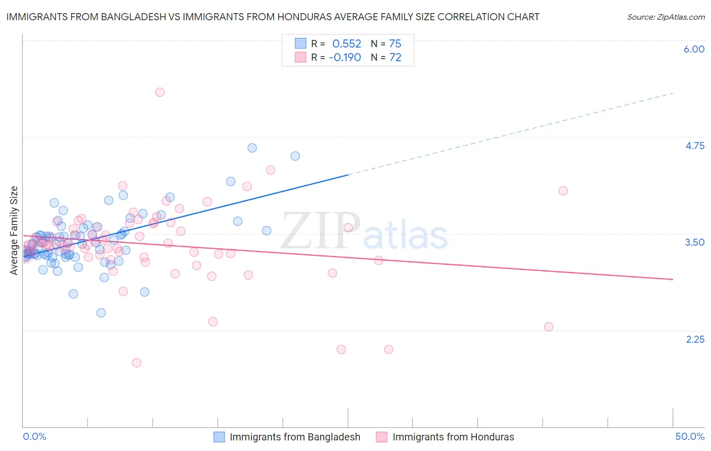Immigrants from Bangladesh vs Immigrants from Honduras Average Family Size