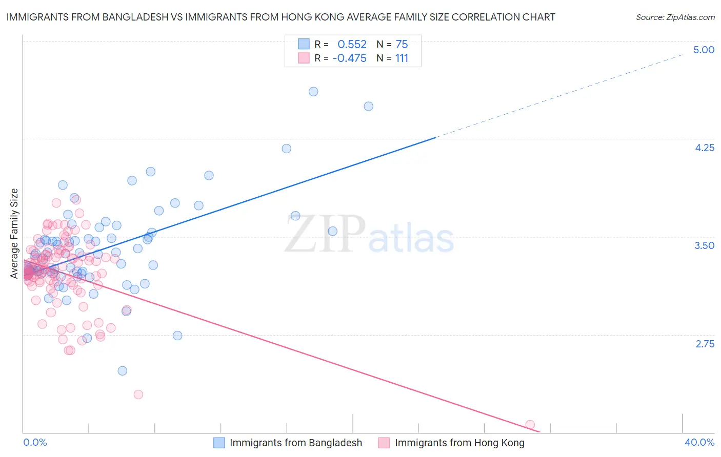 Immigrants from Bangladesh vs Immigrants from Hong Kong Average Family Size