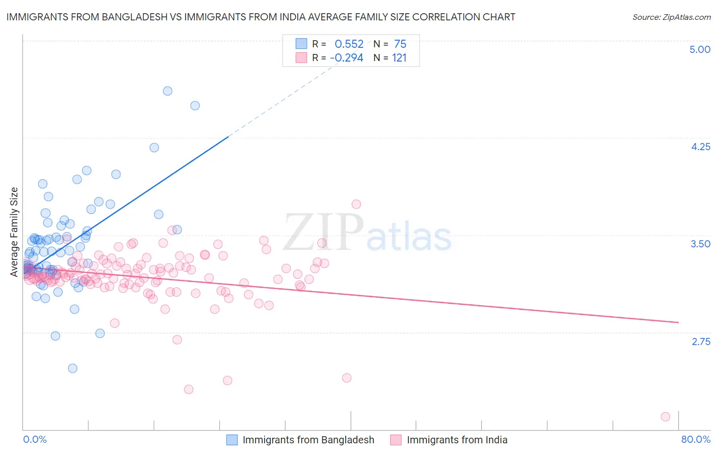 Immigrants from Bangladesh vs Immigrants from India Average Family Size