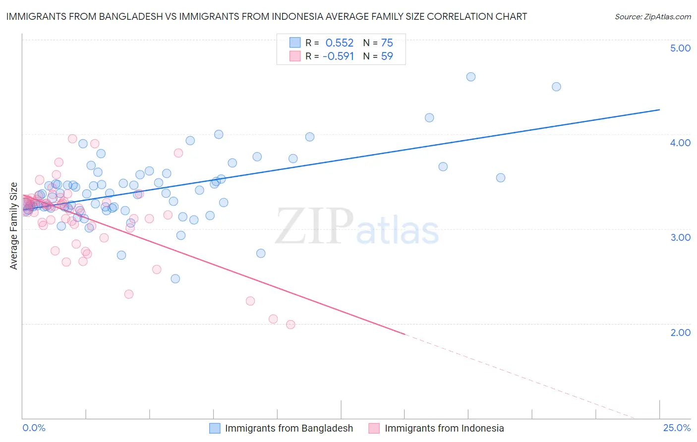 Immigrants from Bangladesh vs Immigrants from Indonesia Average Family Size