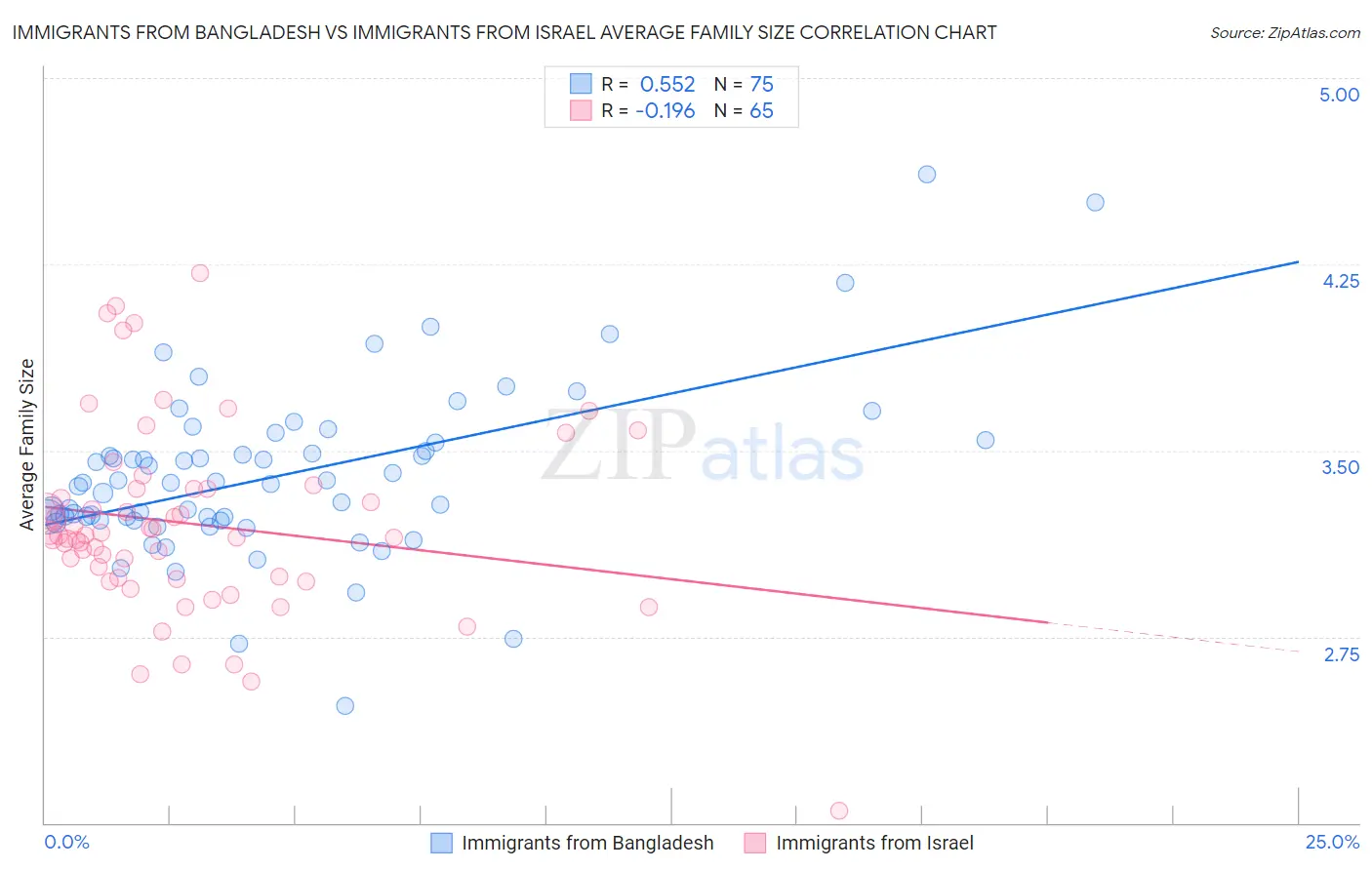 Immigrants from Bangladesh vs Immigrants from Israel Average Family Size