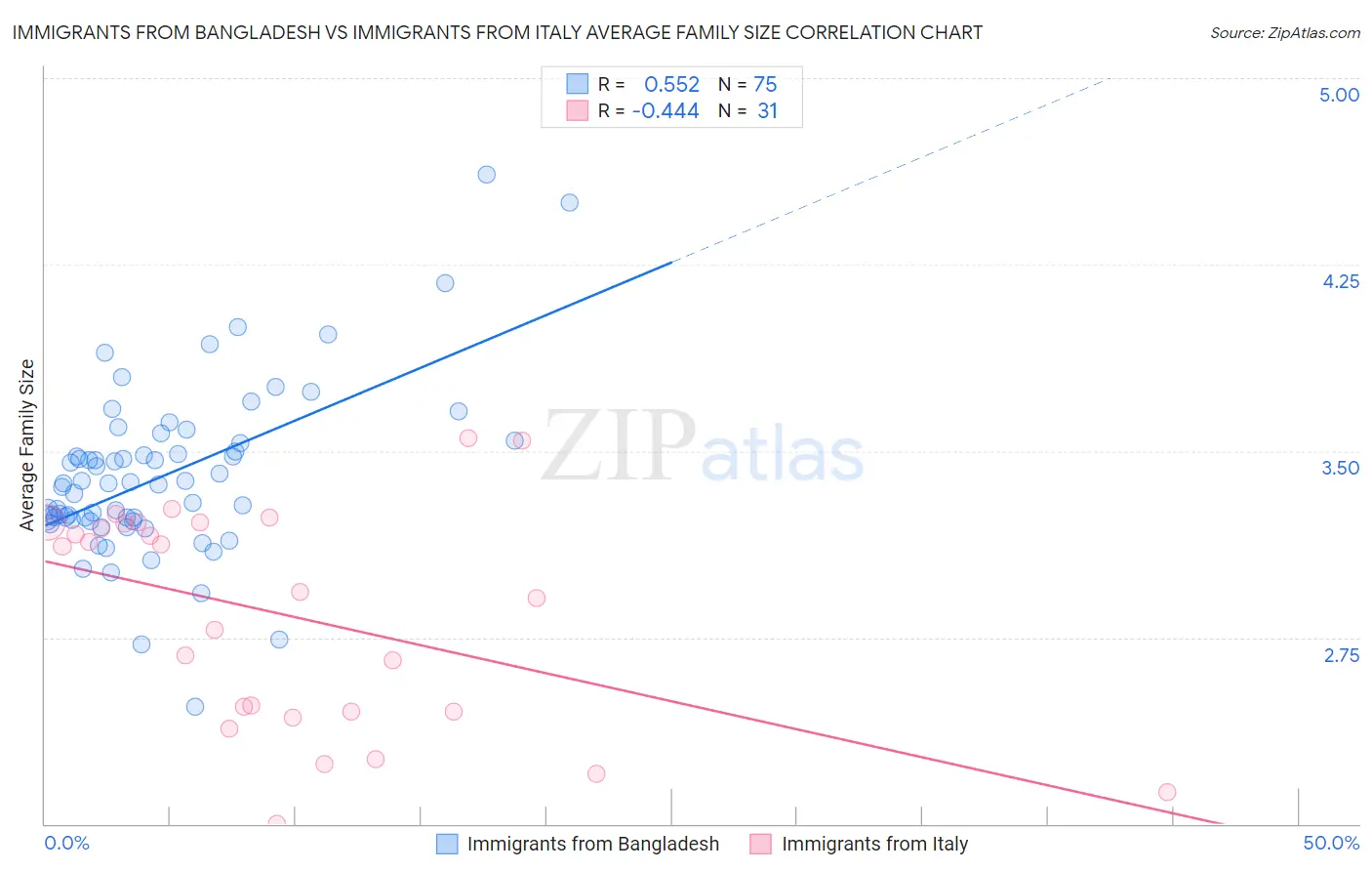Immigrants from Bangladesh vs Immigrants from Italy Average Family Size