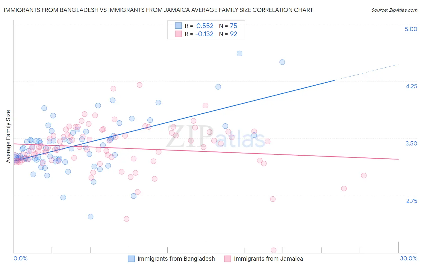 Immigrants from Bangladesh vs Immigrants from Jamaica Average Family Size