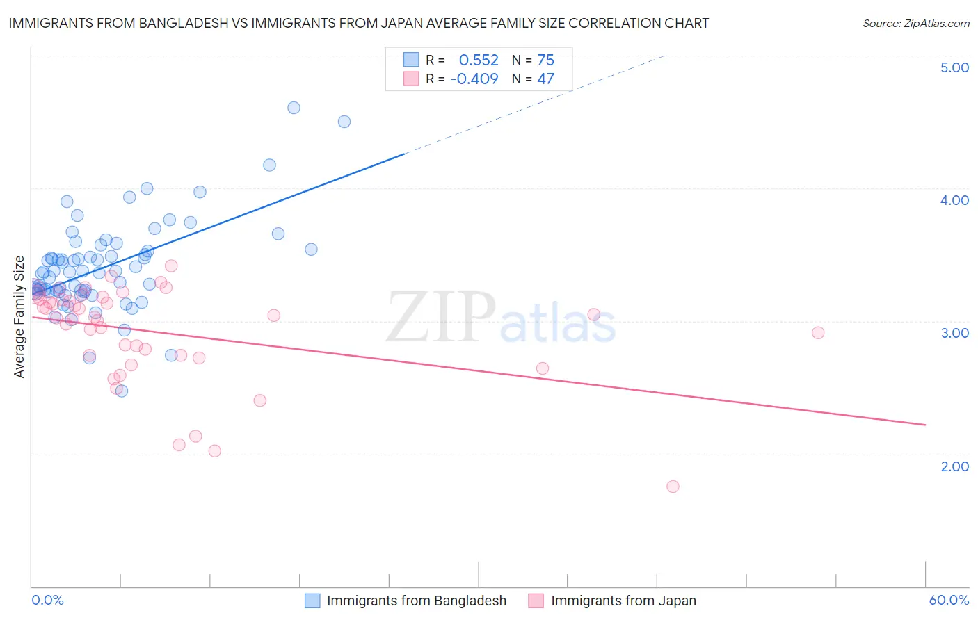 Immigrants from Bangladesh vs Immigrants from Japan Average Family Size