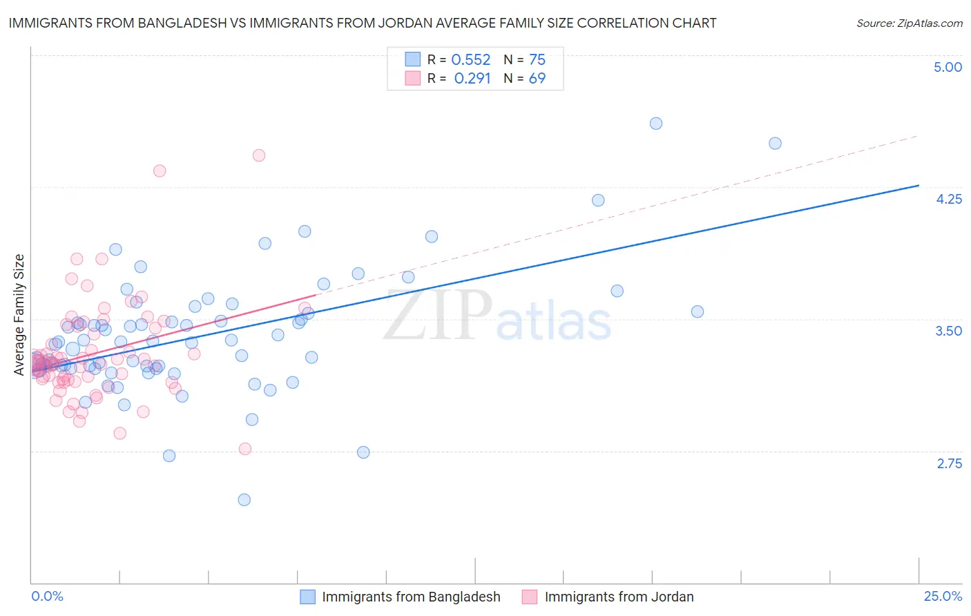 Immigrants from Bangladesh vs Immigrants from Jordan Average Family Size