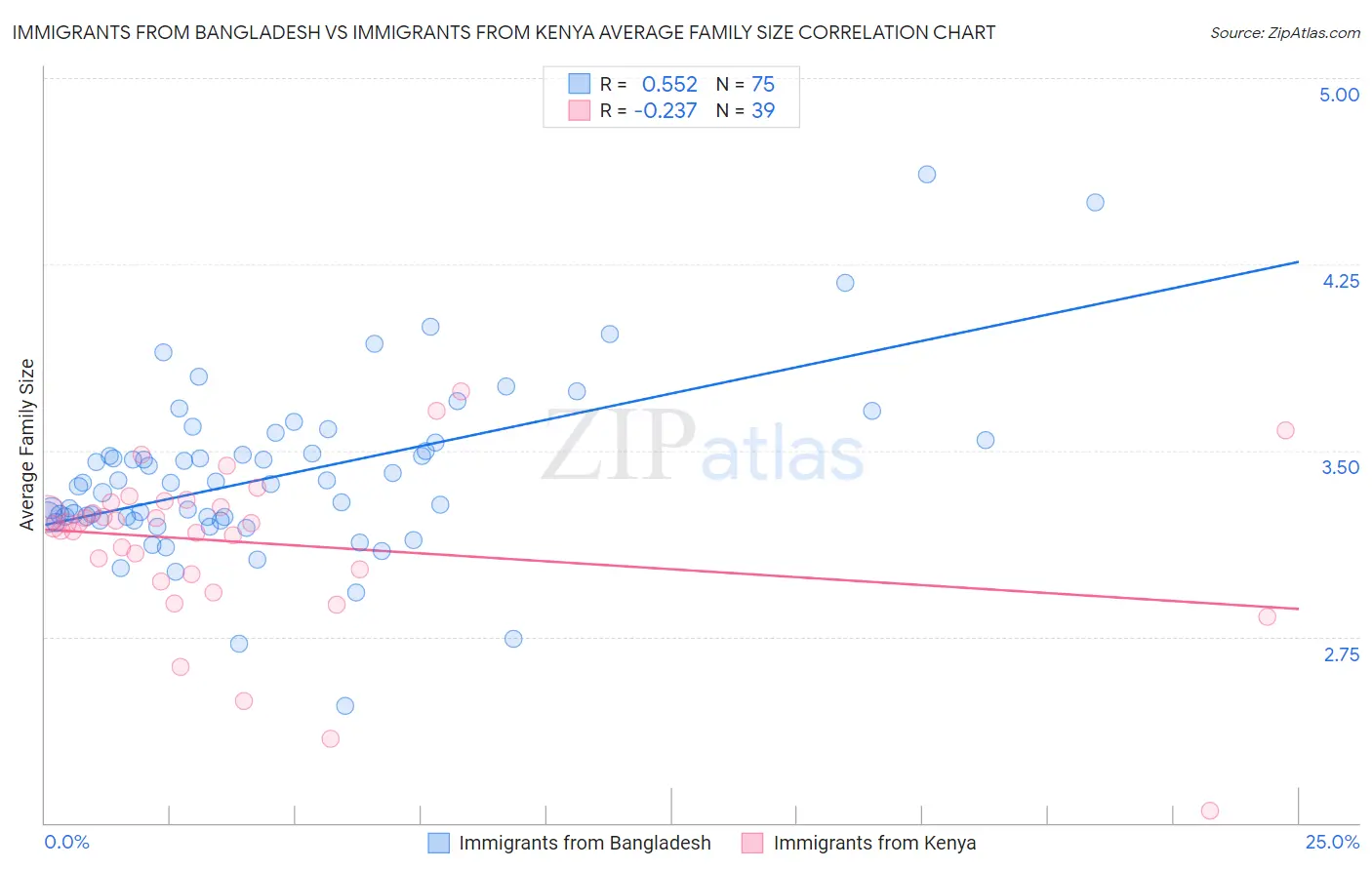 Immigrants from Bangladesh vs Immigrants from Kenya Average Family Size