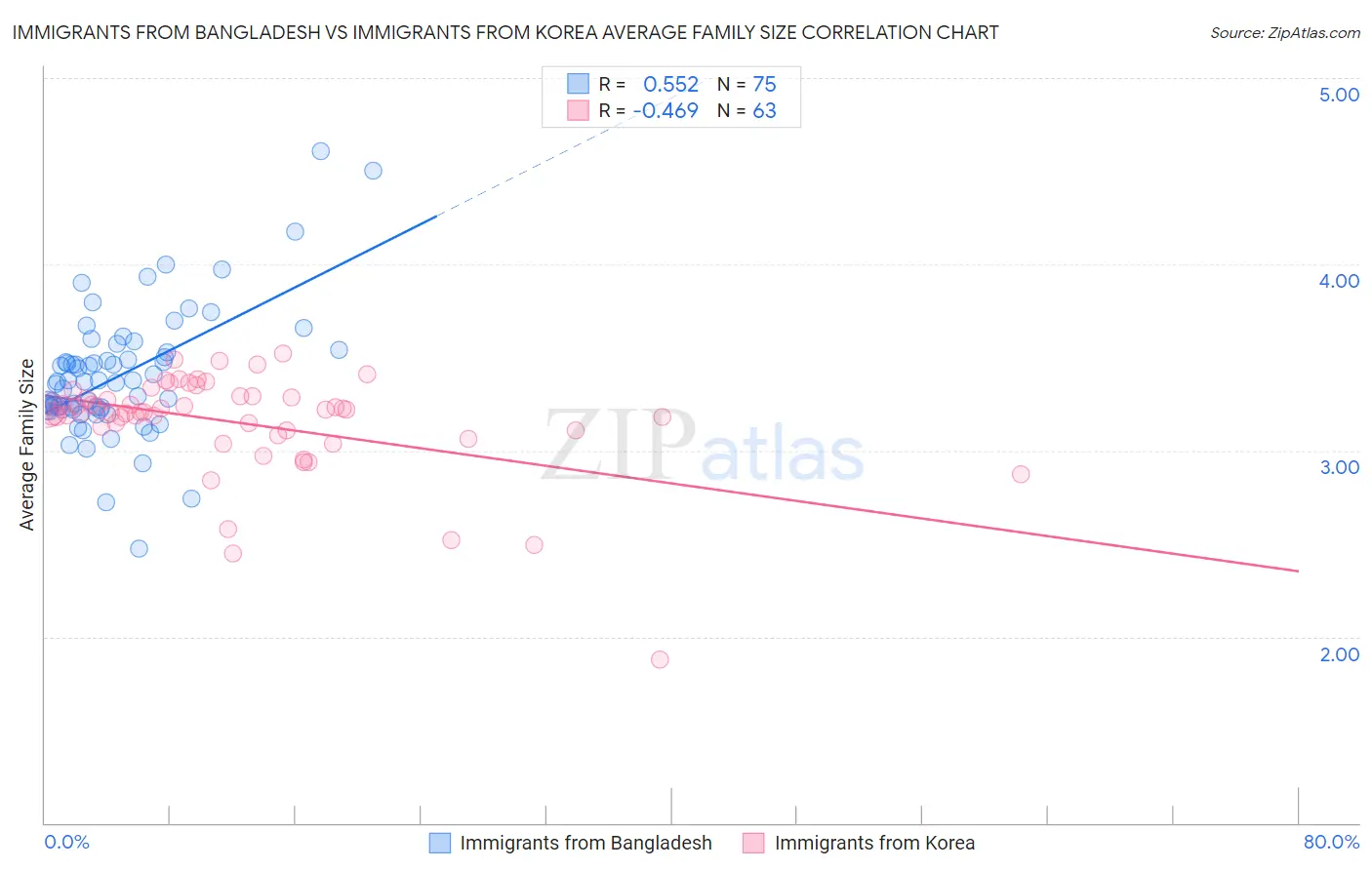 Immigrants from Bangladesh vs Immigrants from Korea Average Family Size