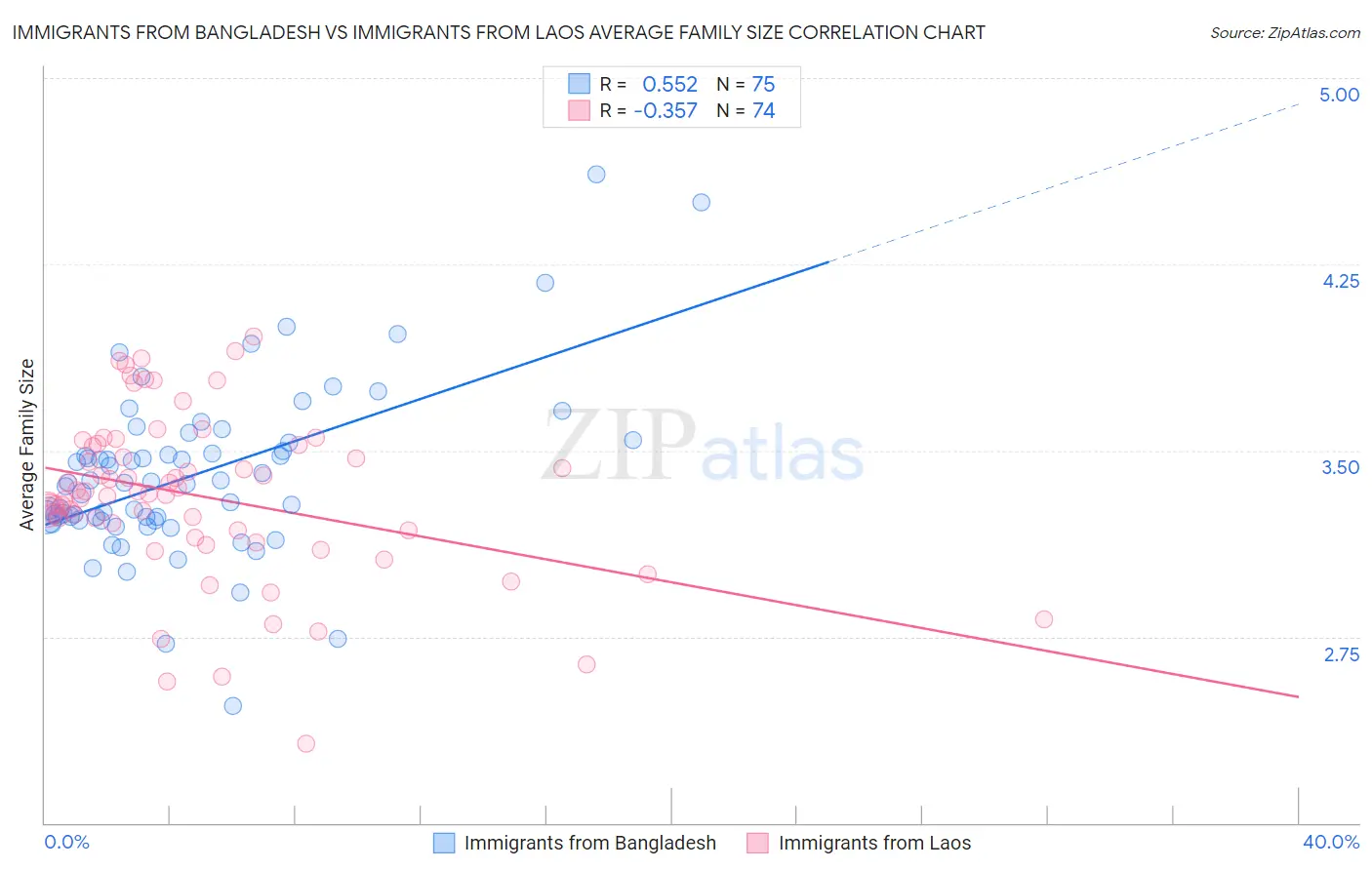 Immigrants from Bangladesh vs Immigrants from Laos Average Family Size