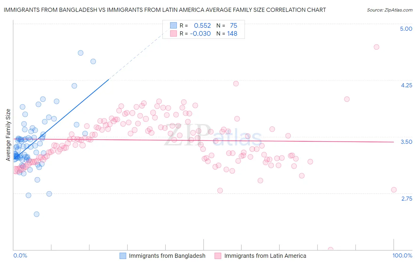 Immigrants from Bangladesh vs Immigrants from Latin America Average Family Size