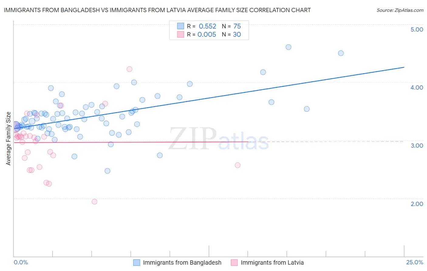 Immigrants from Bangladesh vs Immigrants from Latvia Average Family Size