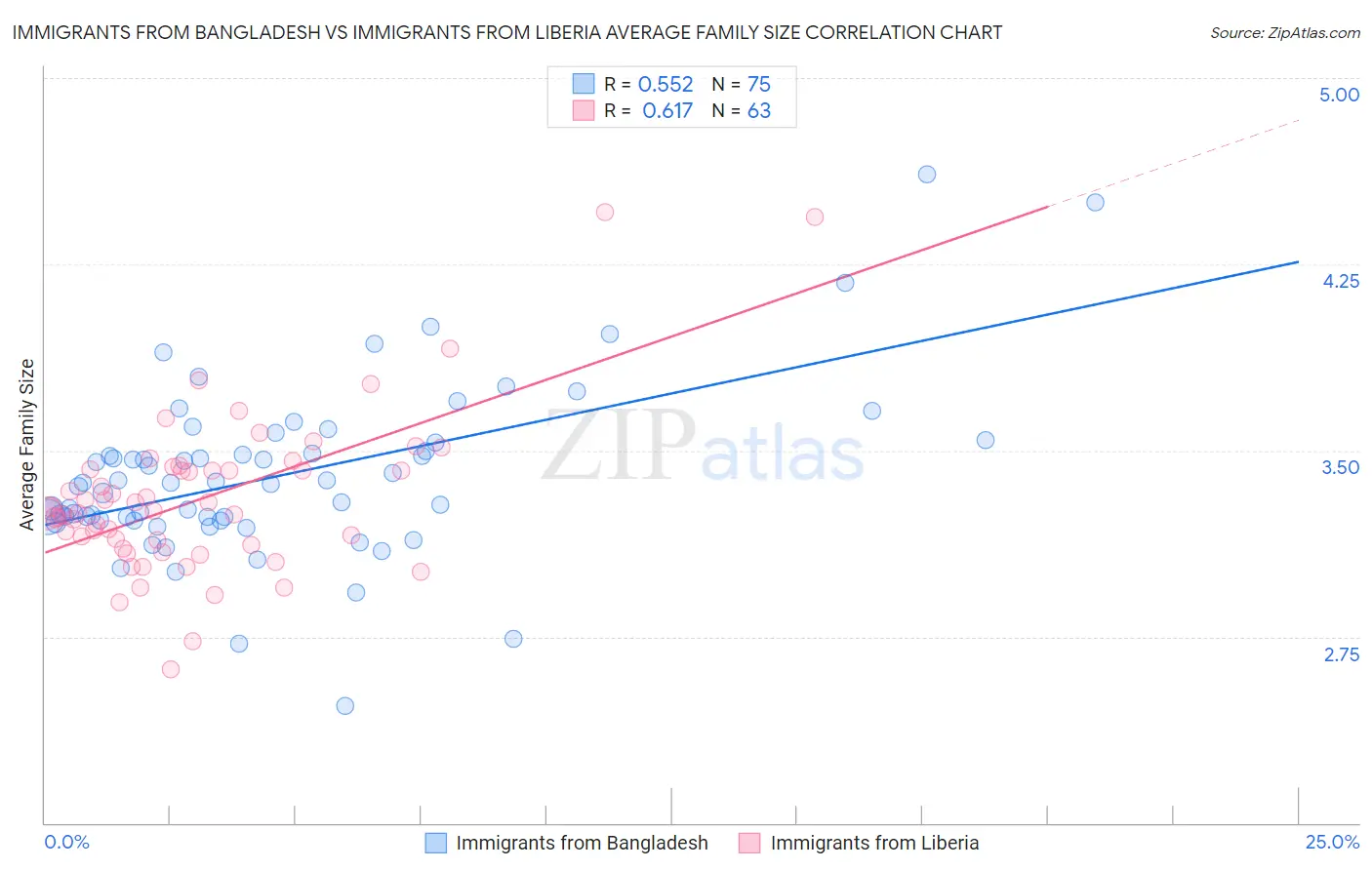 Immigrants from Bangladesh vs Immigrants from Liberia Average Family Size