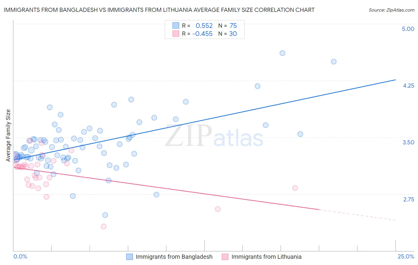 Immigrants from Bangladesh vs Immigrants from Lithuania Average Family Size