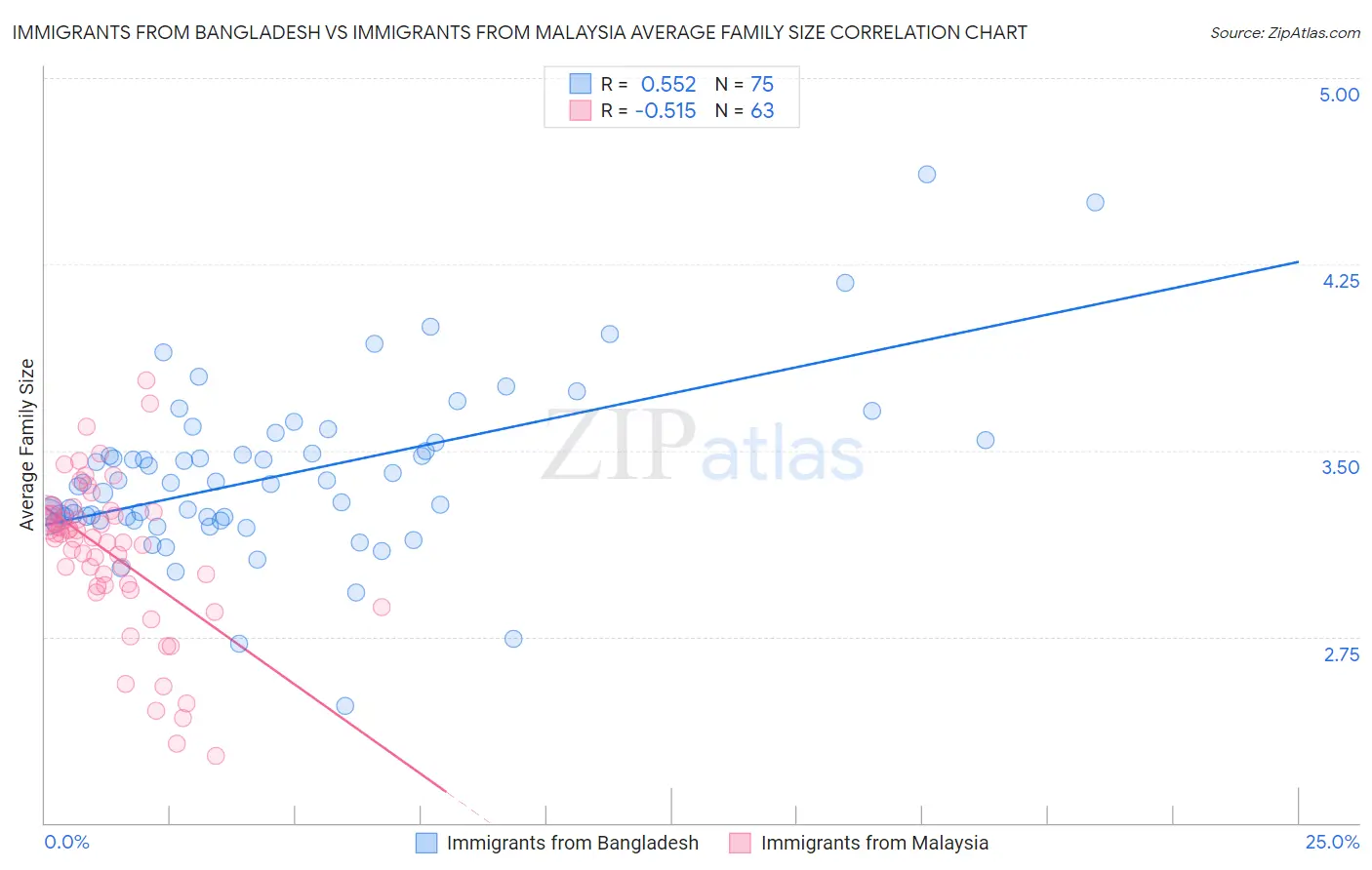 Immigrants from Bangladesh vs Immigrants from Malaysia Average Family Size