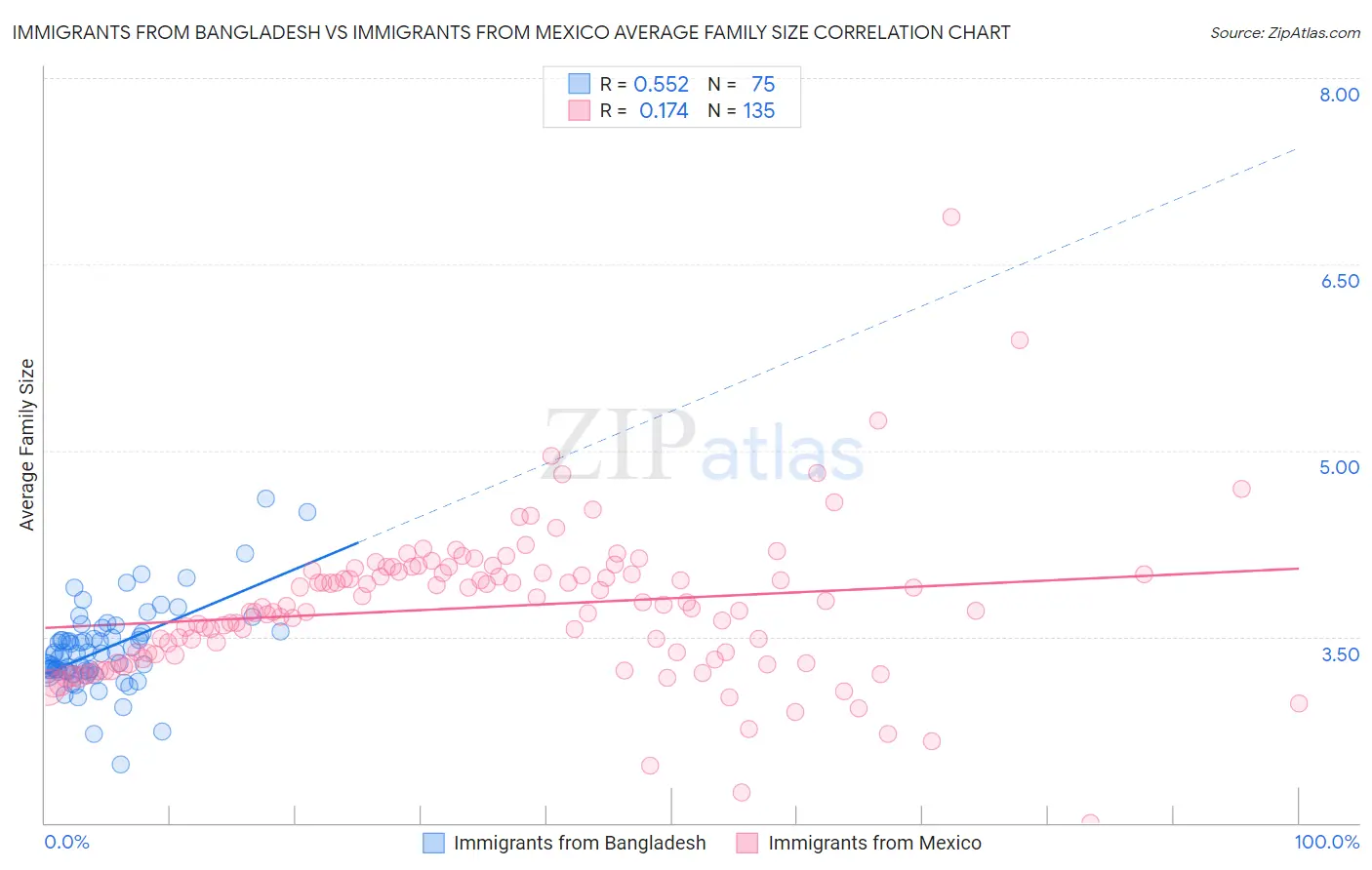 Immigrants from Bangladesh vs Immigrants from Mexico Average Family Size
