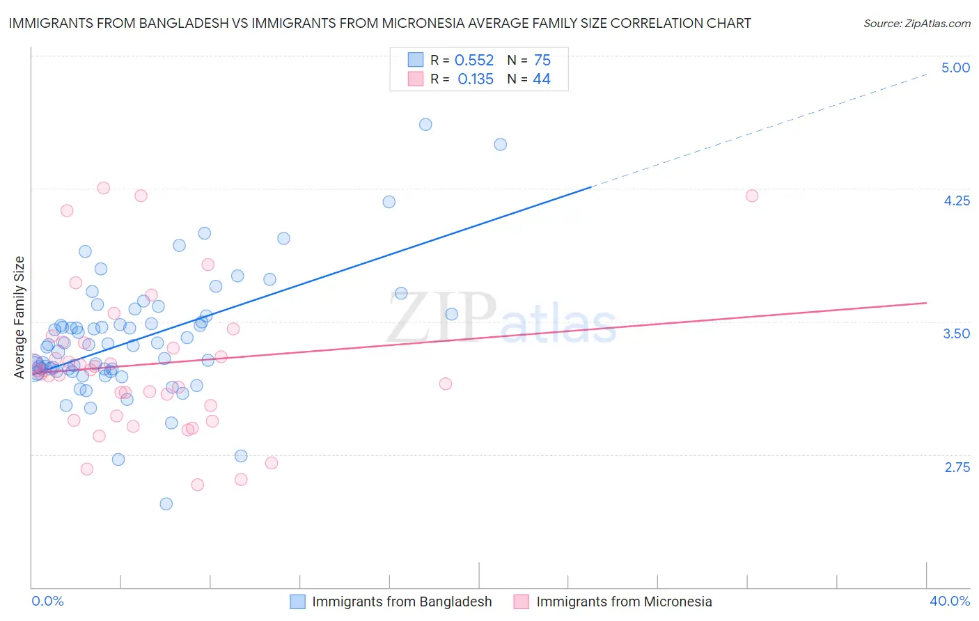 Immigrants from Bangladesh vs Immigrants from Micronesia Average Family Size