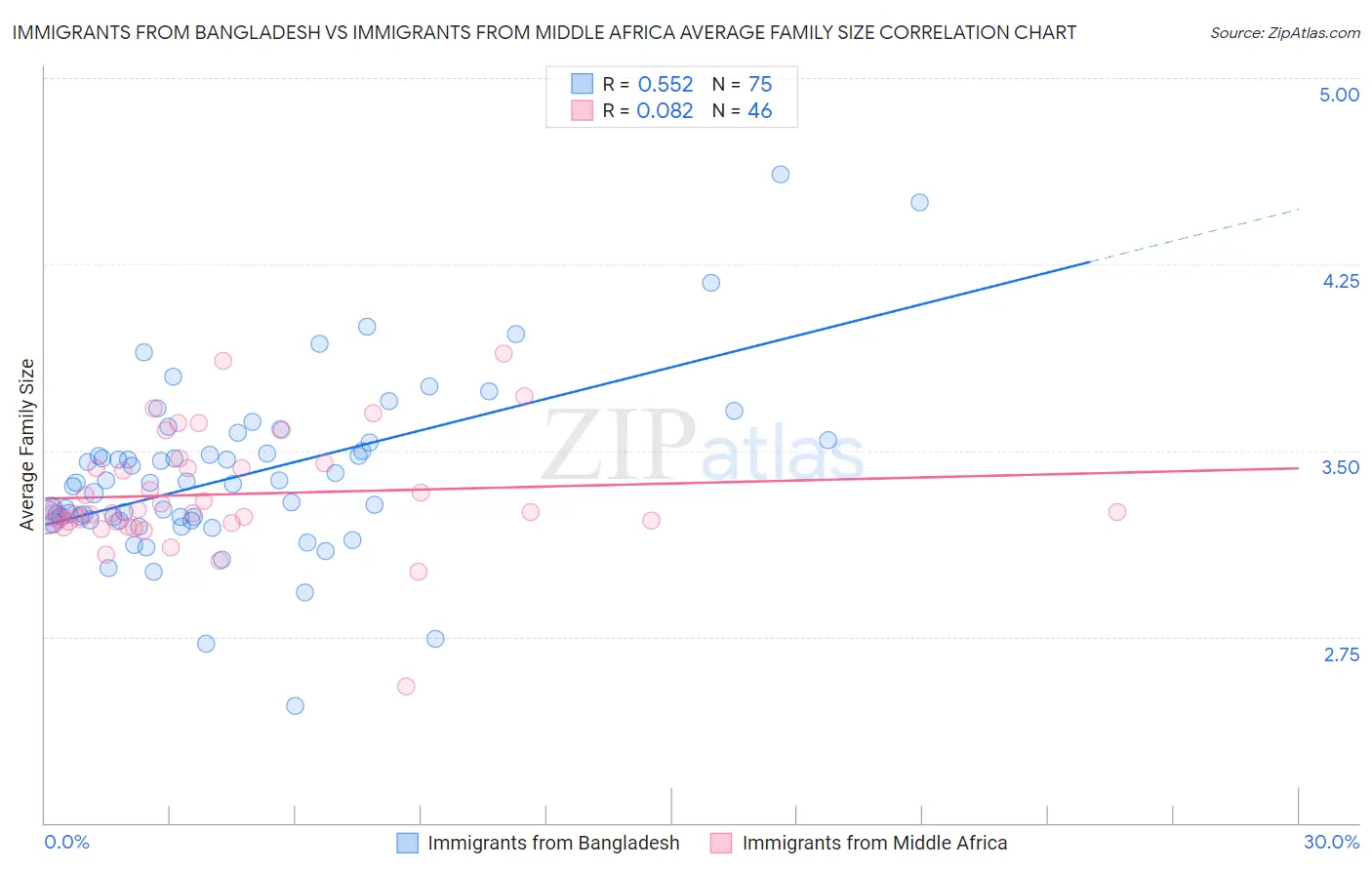 Immigrants from Bangladesh vs Immigrants from Middle Africa Average Family Size
