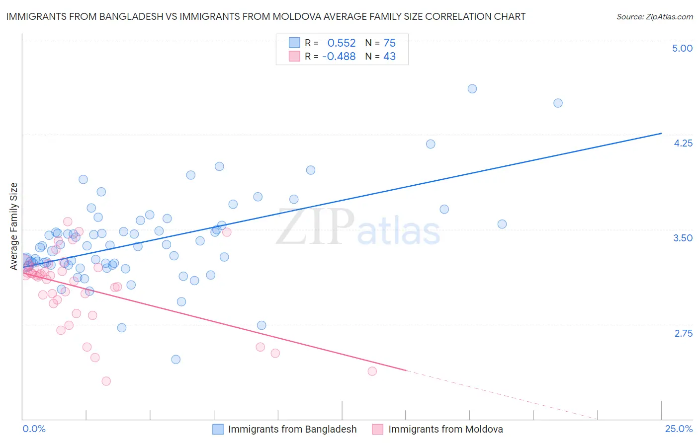 Immigrants from Bangladesh vs Immigrants from Moldova Average Family Size