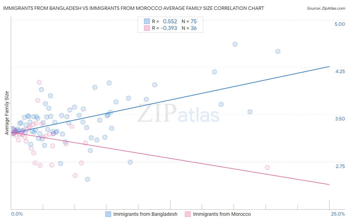Immigrants from Bangladesh vs Immigrants from Morocco Average Family Size