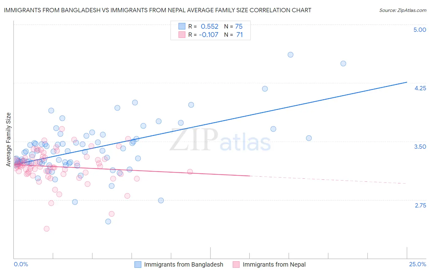 Immigrants from Bangladesh vs Immigrants from Nepal Average Family Size