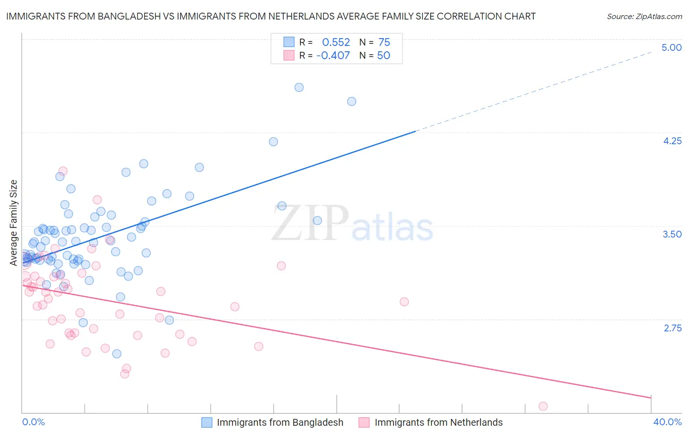 Immigrants from Bangladesh vs Immigrants from Netherlands Average Family Size