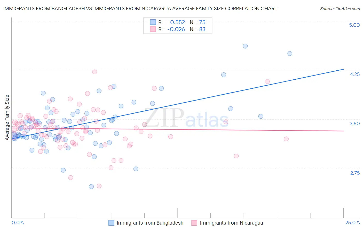 Immigrants from Bangladesh vs Immigrants from Nicaragua Average Family Size