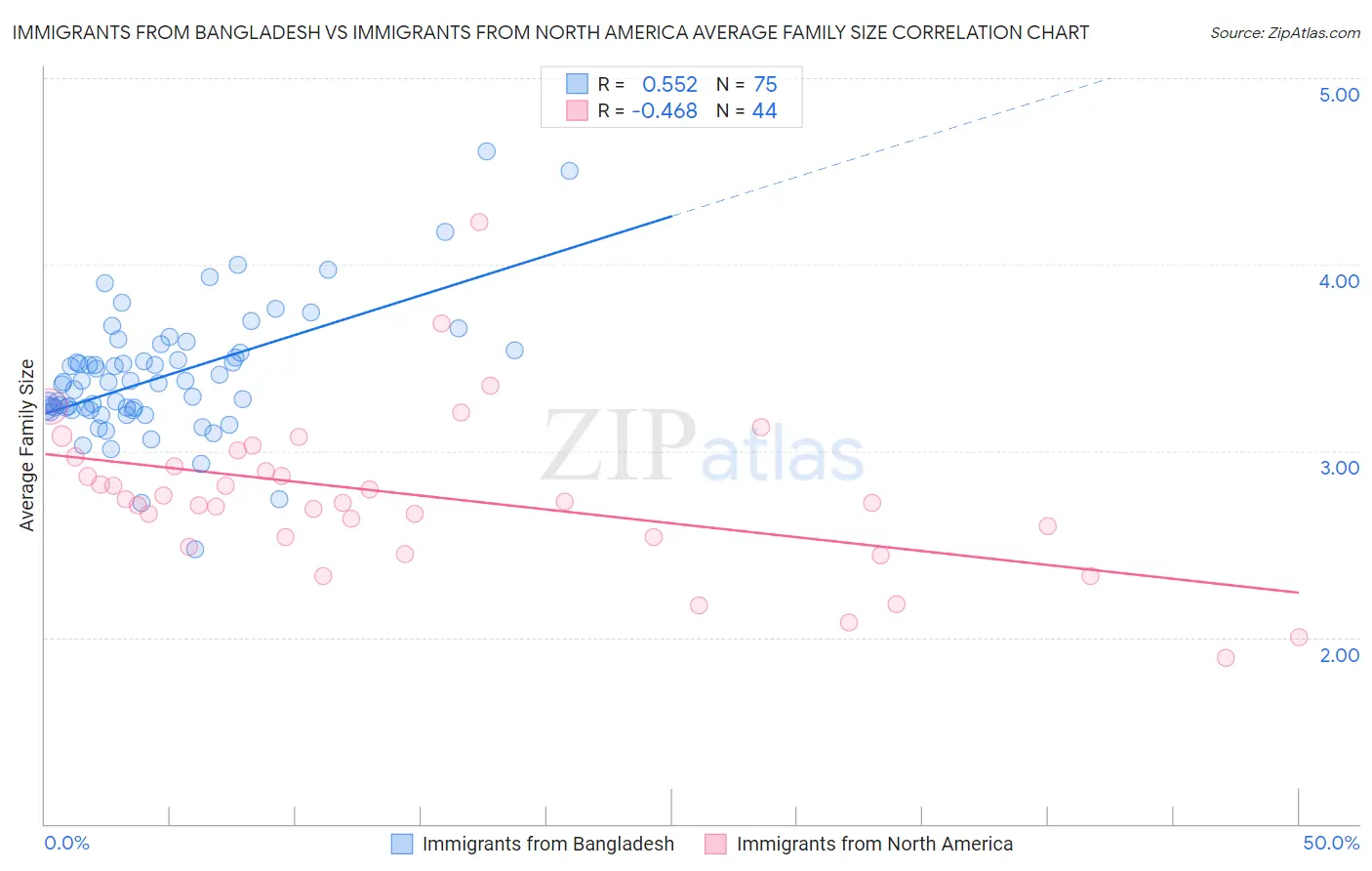 Immigrants from Bangladesh vs Immigrants from North America Average Family Size