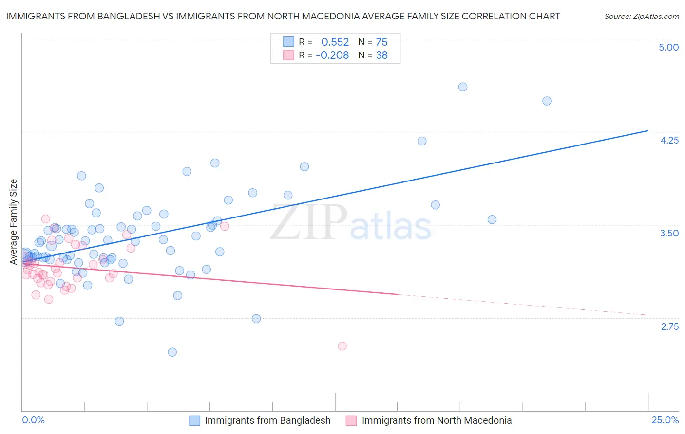 Immigrants from Bangladesh vs Immigrants from North Macedonia Average Family Size