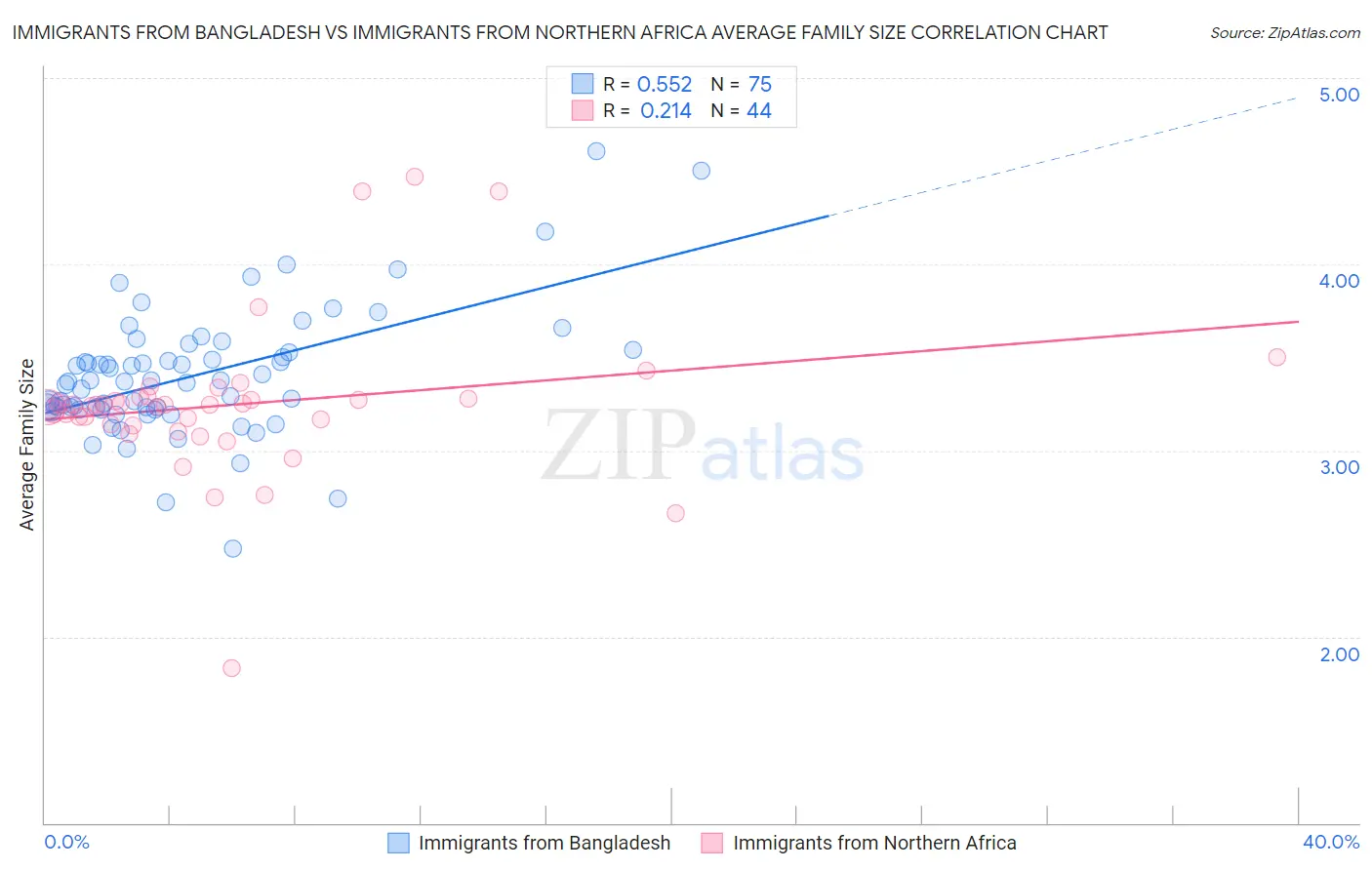 Immigrants from Bangladesh vs Immigrants from Northern Africa Average Family Size