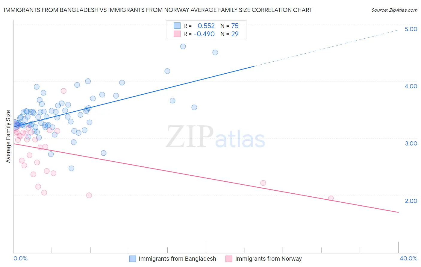 Immigrants from Bangladesh vs Immigrants from Norway Average Family Size