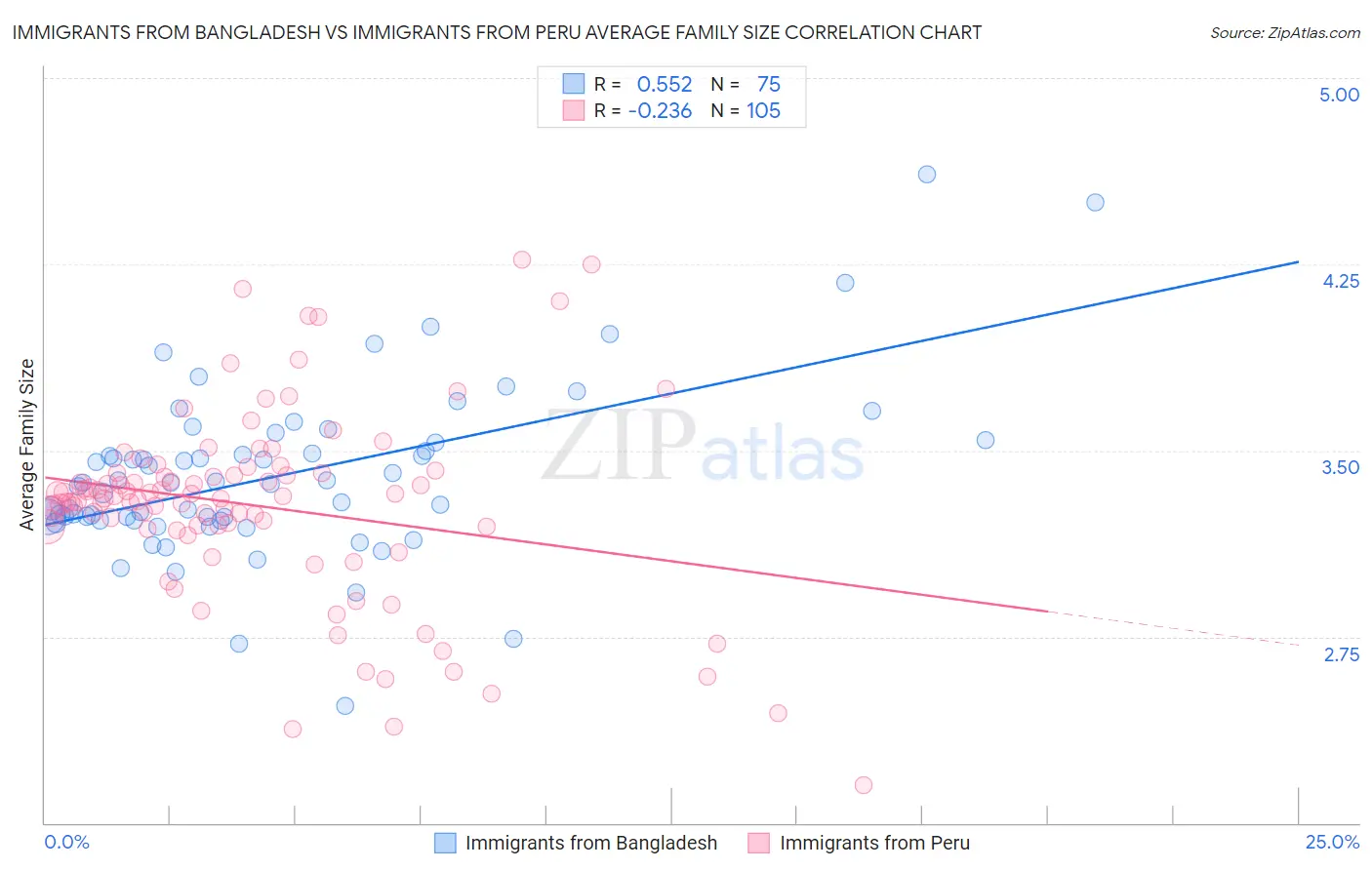 Immigrants from Bangladesh vs Immigrants from Peru Average Family Size