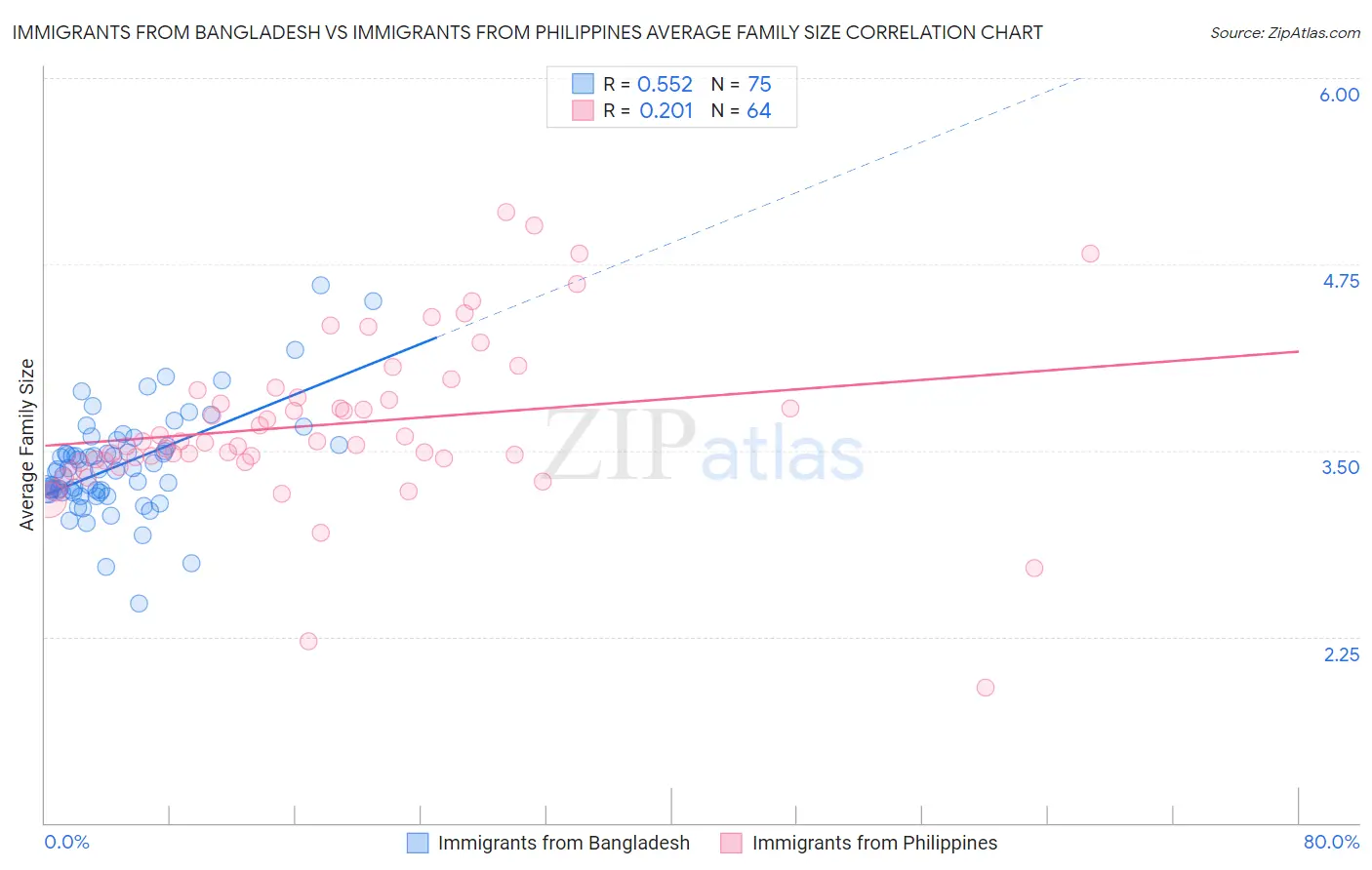 Immigrants from Bangladesh vs Immigrants from Philippines Average Family Size