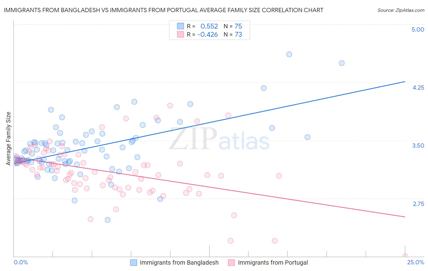 Immigrants from Bangladesh vs Immigrants from Portugal Average Family Size