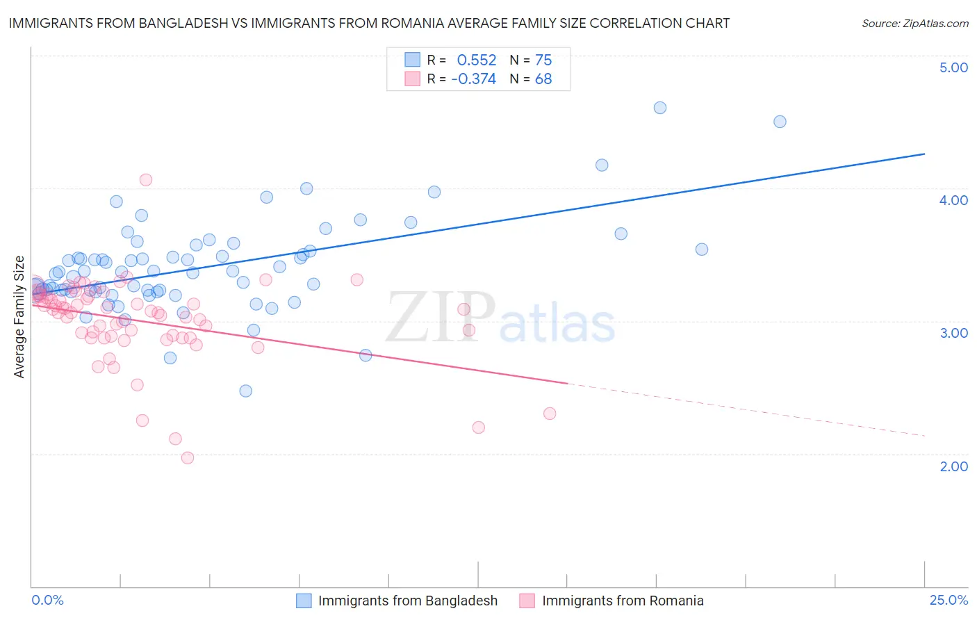 Immigrants from Bangladesh vs Immigrants from Romania Average Family Size