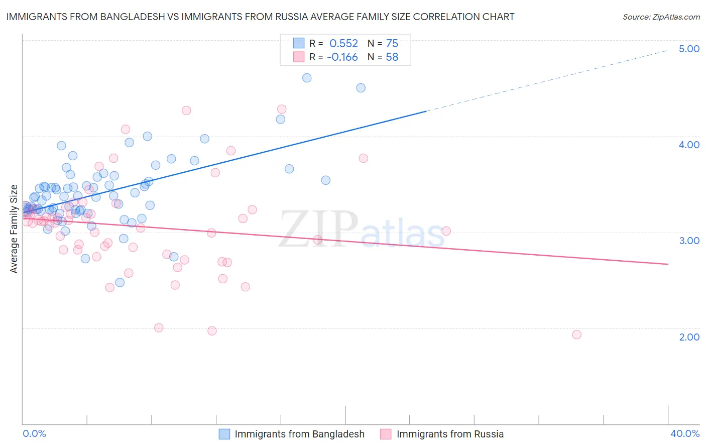 Immigrants from Bangladesh vs Immigrants from Russia Average Family Size