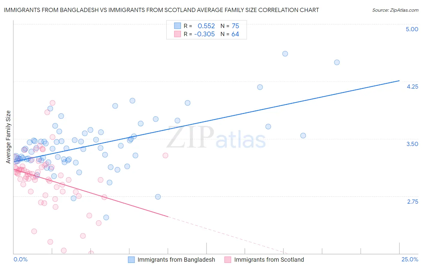 Immigrants from Bangladesh vs Immigrants from Scotland Average Family Size