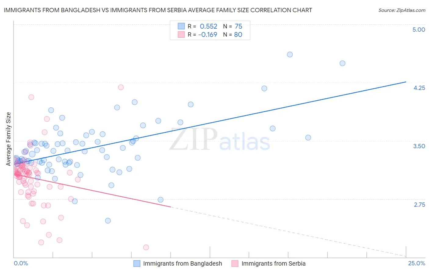 Immigrants from Bangladesh vs Immigrants from Serbia Average Family Size