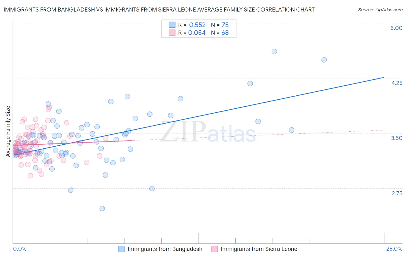 Immigrants from Bangladesh vs Immigrants from Sierra Leone Average Family Size