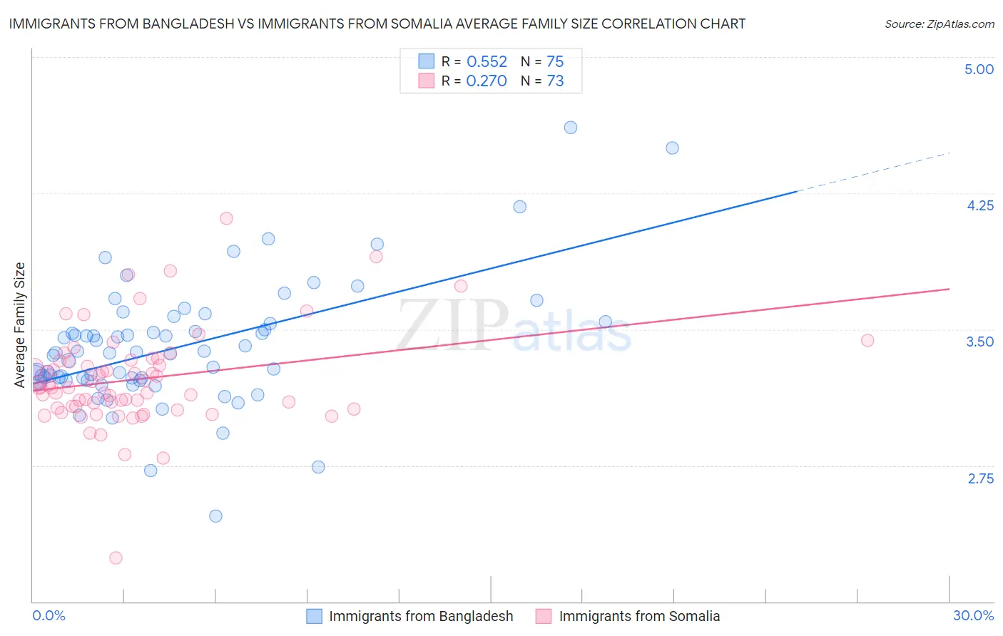 Immigrants from Bangladesh vs Immigrants from Somalia Average Family Size