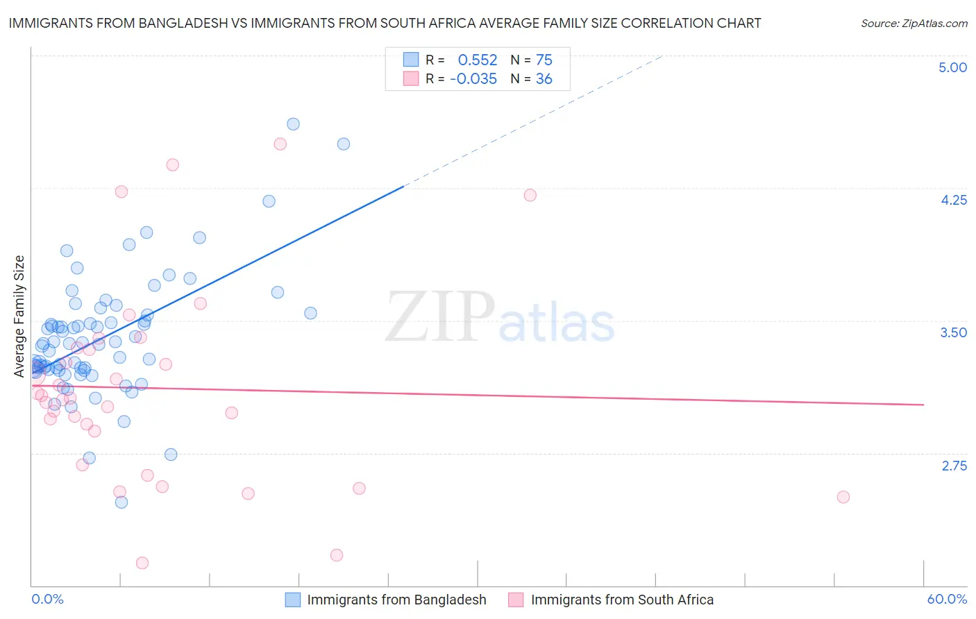 Immigrants from Bangladesh vs Immigrants from South Africa Average Family Size