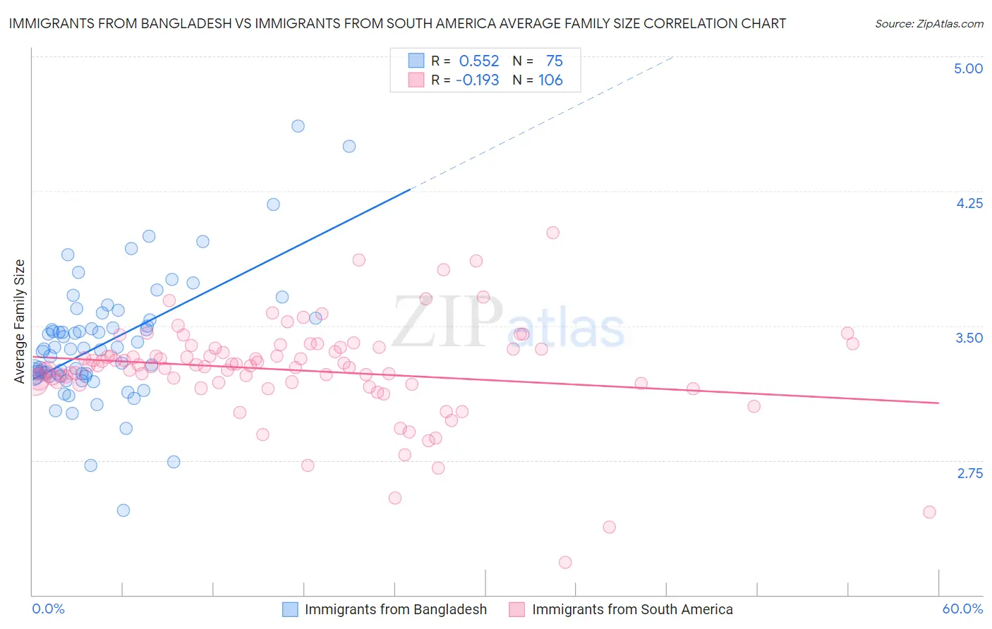 Immigrants from Bangladesh vs Immigrants from South America Average Family Size