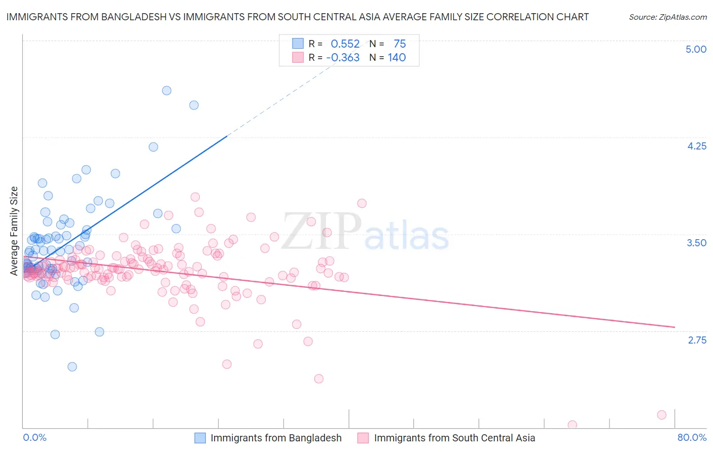 Immigrants from Bangladesh vs Immigrants from South Central Asia Average Family Size