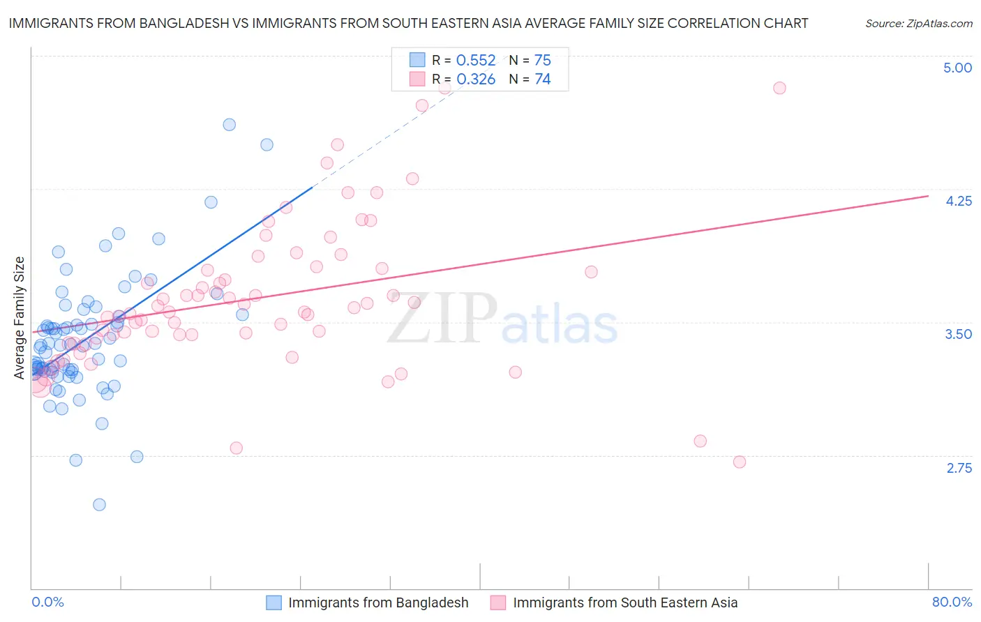 Immigrants from Bangladesh vs Immigrants from South Eastern Asia Average Family Size