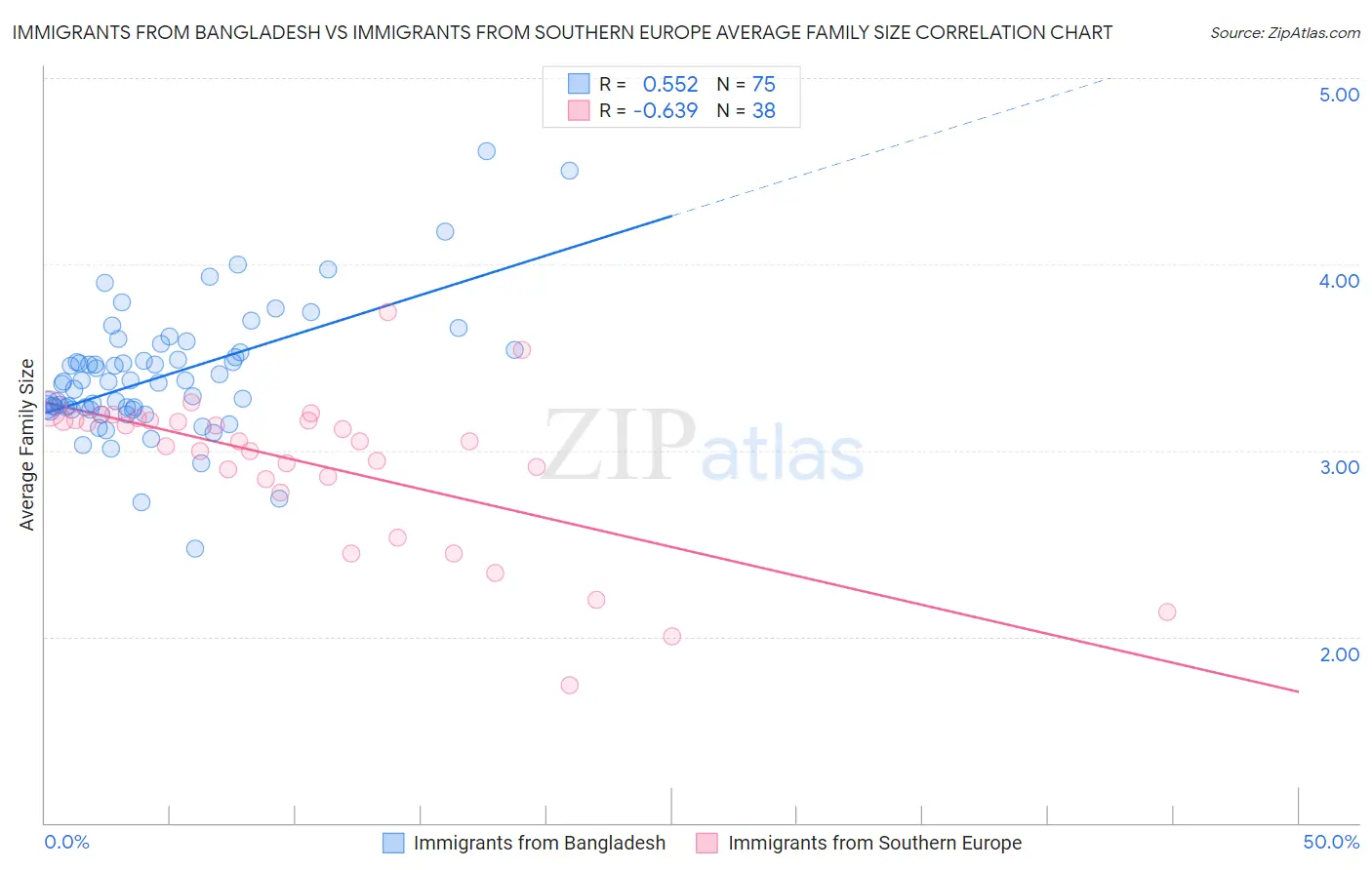 Immigrants from Bangladesh vs Immigrants from Southern Europe Average Family Size