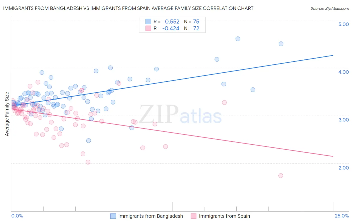 Immigrants from Bangladesh vs Immigrants from Spain Average Family Size