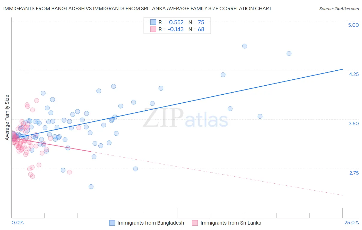 Immigrants from Bangladesh vs Immigrants from Sri Lanka Average Family Size